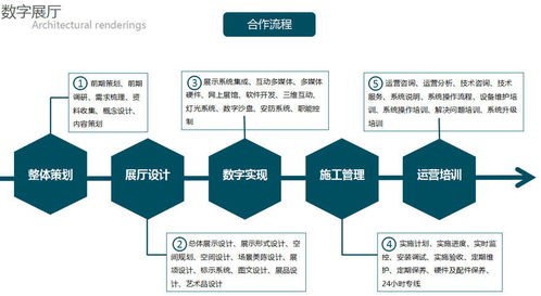 從藍圖到代碼 展廳設計施工與軟件開發(fā)服務流程解析